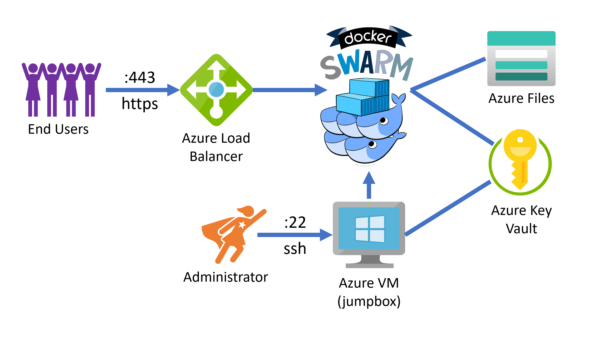 Docker backup